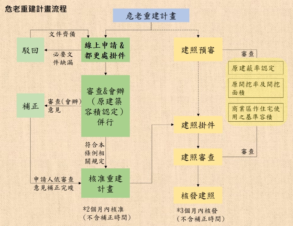 圖片說明-危老重建計畫流程