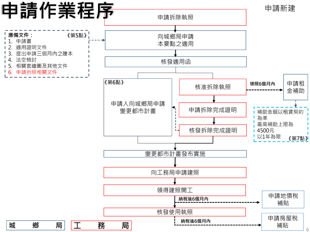 圖片說明-防災型建築加速改善要點程序