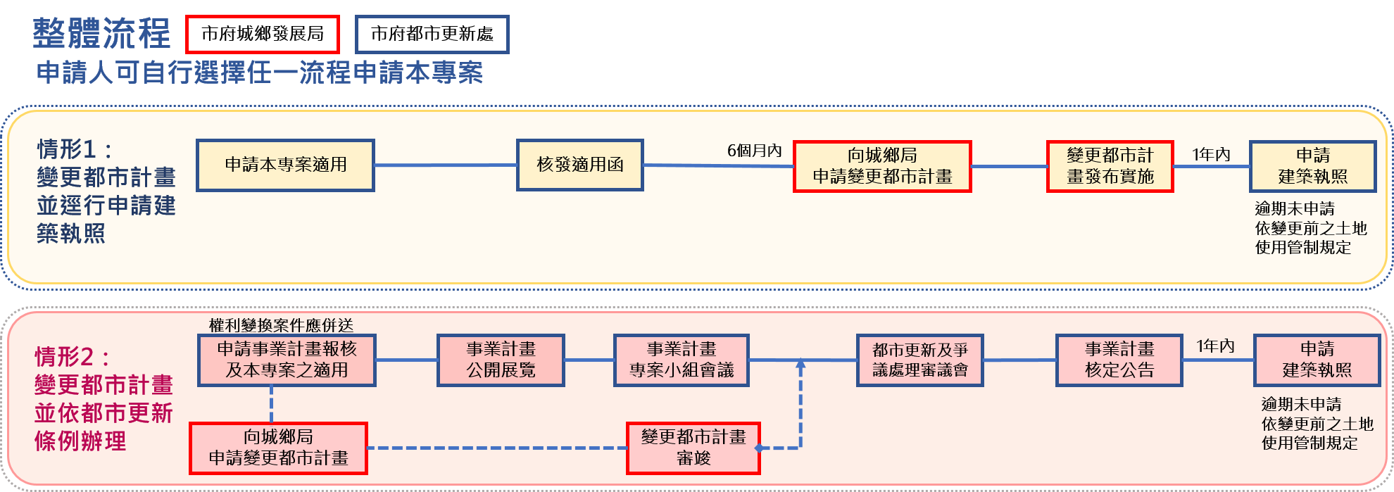 圖片說明-專案流程