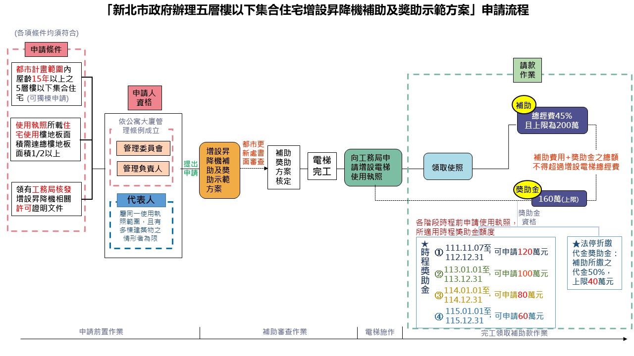 圖片說明-特快車申請流程1111107版本(NEW4)