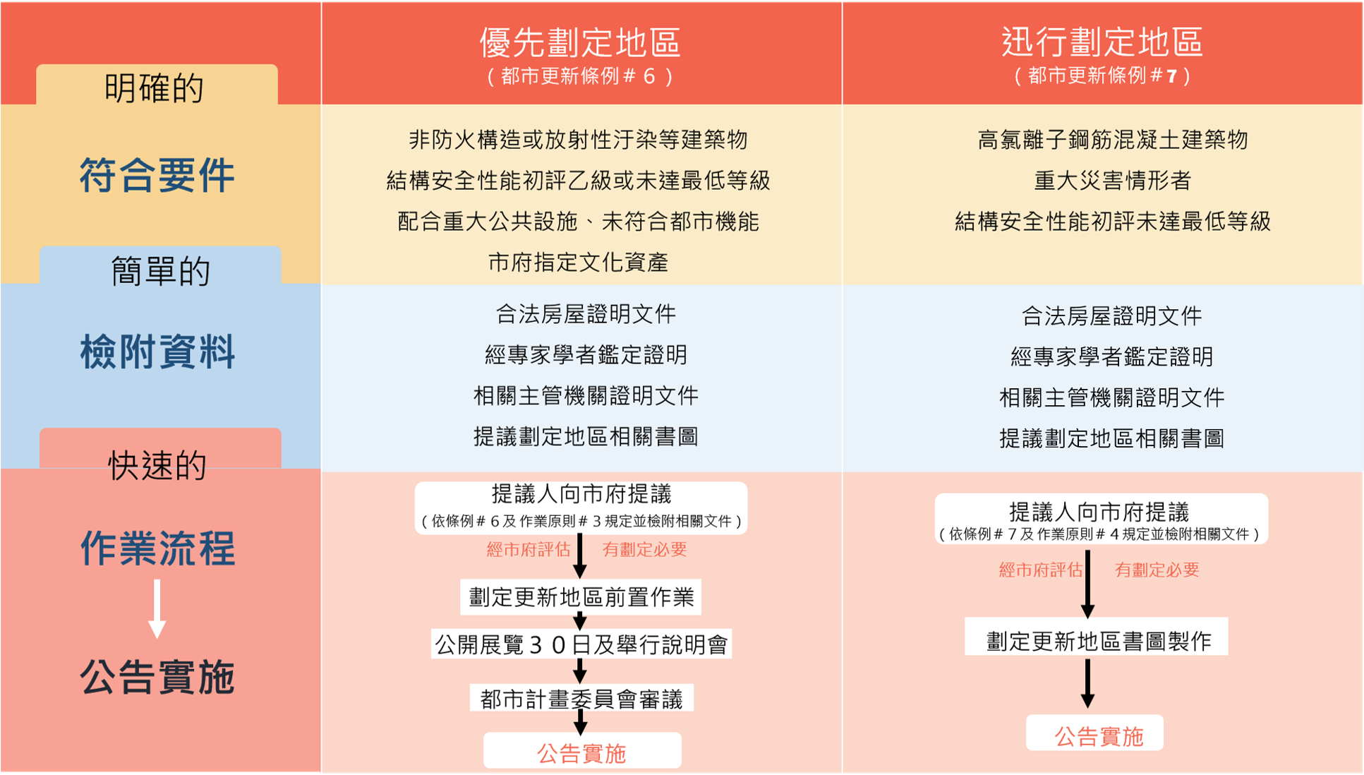 圖片說明-受理提議劃定更新地區流程圖