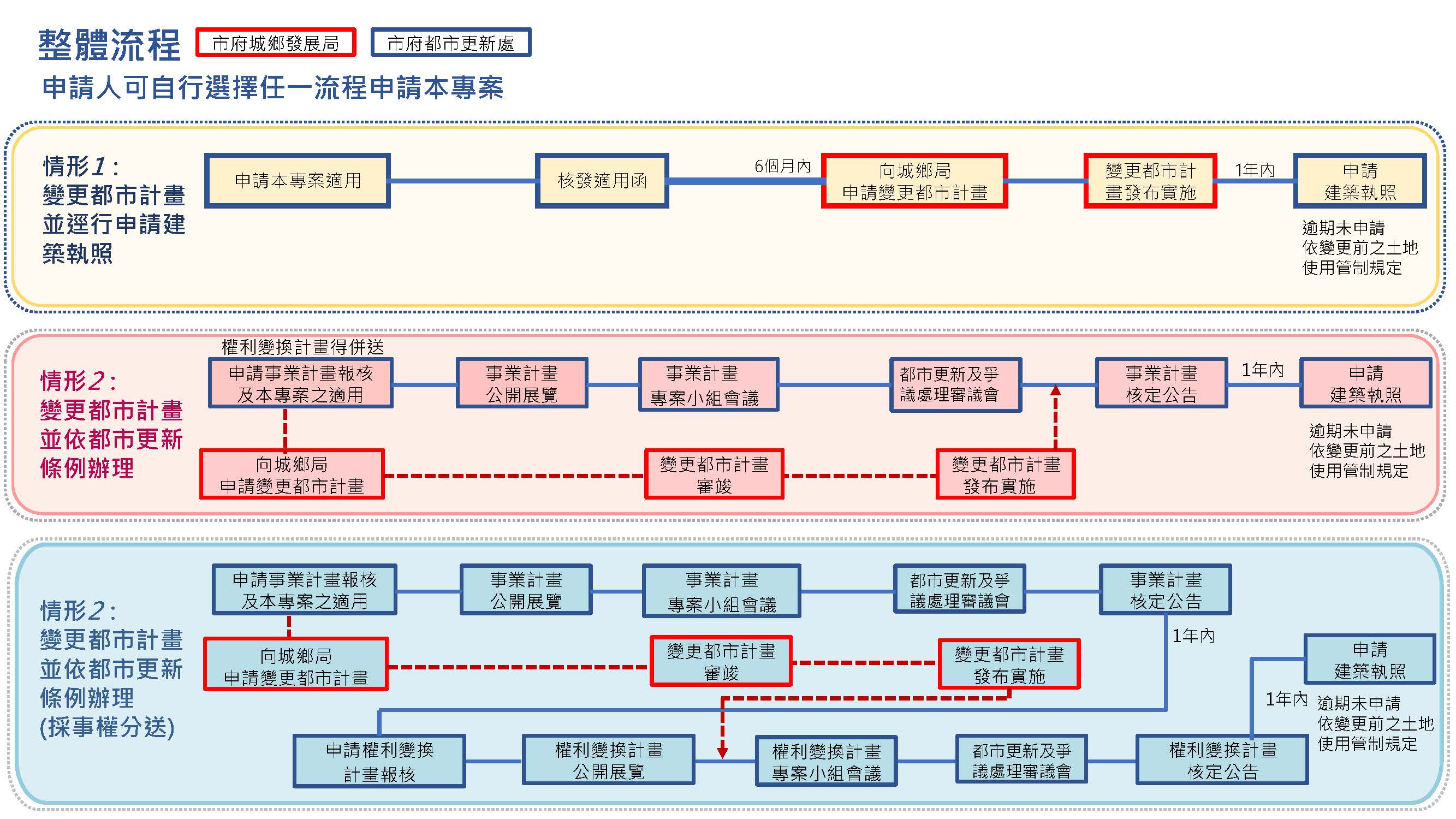 專案流程